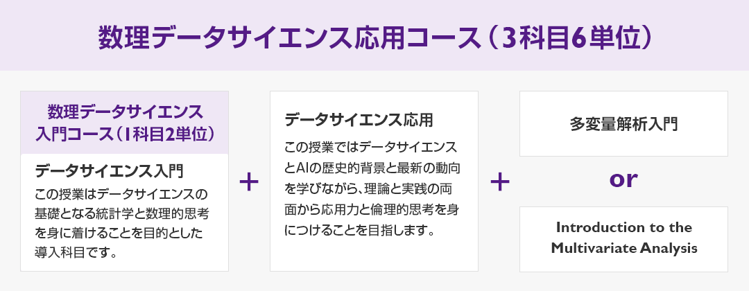 数理データサイエンス応用コース（3科目6単位）（[数理データサイエンス入門コース（1科目2単位）データサイエンス入門-この授業はデータサイエンスの基礎となる統計学と数理的思考を身に着けることを目的とした導入科目です。]＋[データサイエンス応用-この授業ではデータサイエンスとAIの歴史的背景と最新の動向を学びながら、理論と実践の両面から応用力と倫理的思考を身につけることを目指します。]＋[多変量解析入門]or[Introduction to the Multivariate Analysis]）