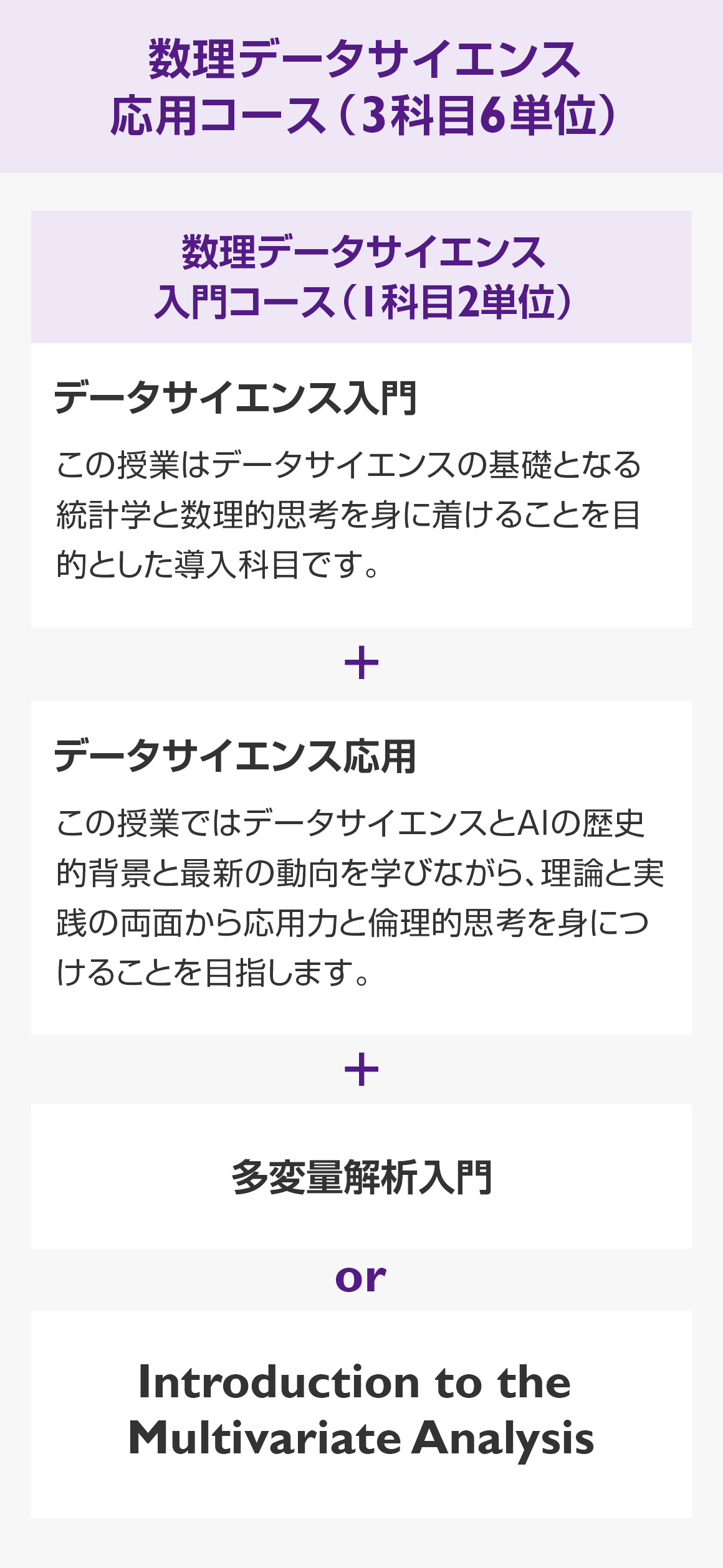 数理データサイエンス応用コース（3科目6単位）（[数理データサイエンス入門コース（1科目2単位）データサイエンス入門-この授業はデータサイエンスの基礎となる統計学と数理的思考を身に着けることを目的とした導入科目です。]＋[データサイエンス応用-この授業ではデータサイエンスとAIの歴史的背景と最新の動向を学びながら、理論と実践の両面から応用力と倫理的思考を身につけることを目指します。]＋[多変量解析入門]or[Introduction to the Multivariate Analysis]）