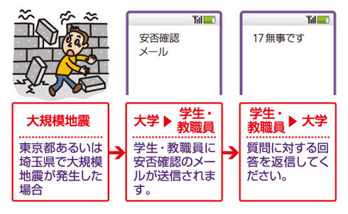 1.大規模地震　東京都あるいは埼玉県で大規模地震が発生した場合。2.大学→学生・教職員　学生・教職員に安否確認のメールが送信されます。3.学生・教職員→大学　質問に対する回答を返信してください。