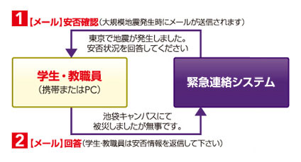 1.緊急連絡システムよりメール安否確認（大規模地震発生時にメールが送信されます。）「東京で地震が発生しました。安否状況を回答してください。2.メール回答。学生・教職員は携帯またはPCにて安否確認を返信してください。「池袋キャンパスにて被災しましたが無事です。」