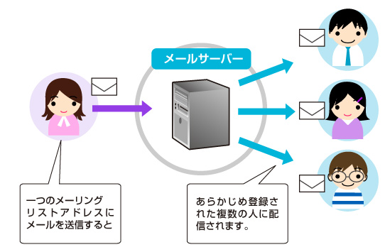 メーリングリスト概要図