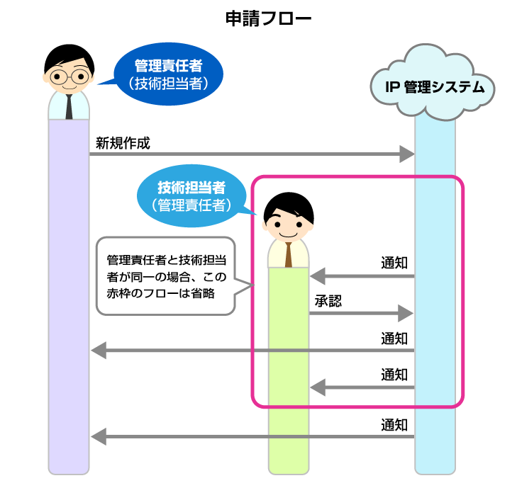 申請フロー