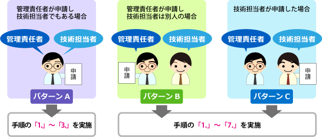 新規申請手順