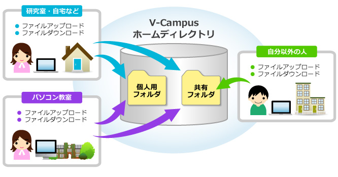 ホームディレクトリ概要図