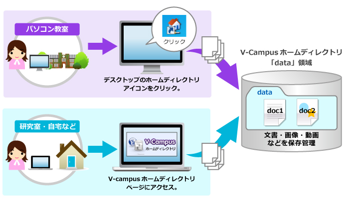 ホームディレクトリ