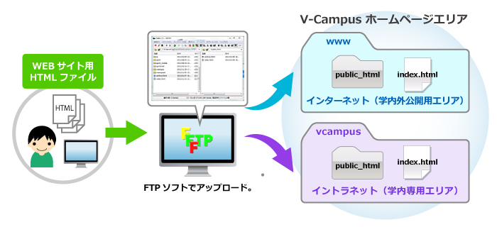 ホームディレクトリ