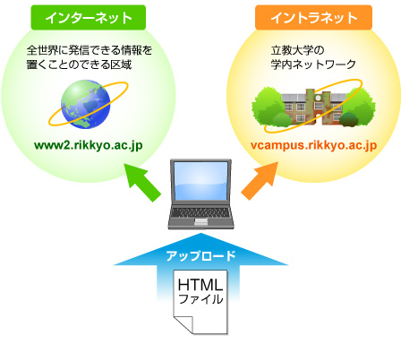 イントラネットエリアとインターネットエリア