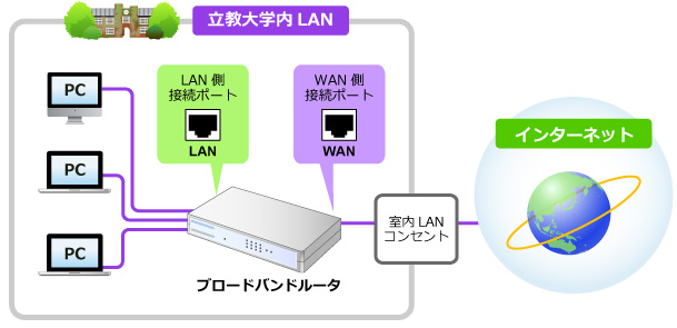 ブロードバンドルータへのLAN接続
