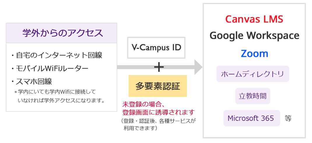 学外からのアクセス[·自宅のインターネット回線·ポケットWifi（モバイルルーター）·スマホ回線*学内にいても学内Wifiに接続していなければ学外アクセスになります。] V-Campus ID + 多要素認証 ※未登録の場合、登録画面に誘導されます（登録·認証後、各種サービスが利用できます）Canvas LMS／ホームディレクトリ／Google Workspace／Web申請システム／立教時間／Zoom／Microsoft 365等