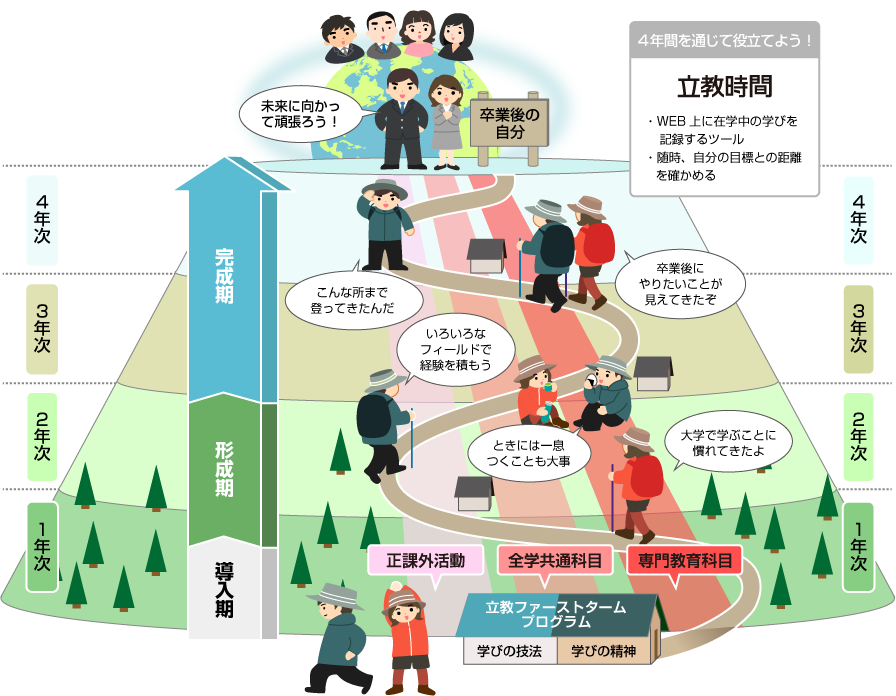 RIKKYO Learning Style概要図