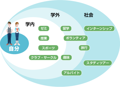 大学生活では活動の幅を広げよう