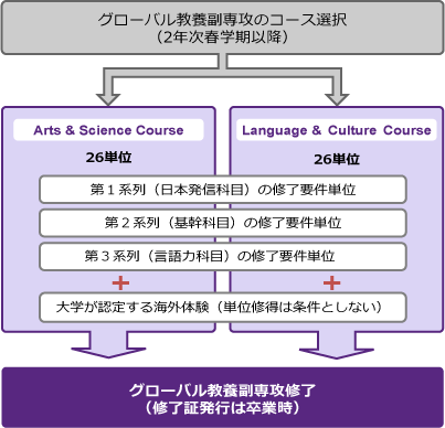 グローバル教養副専攻