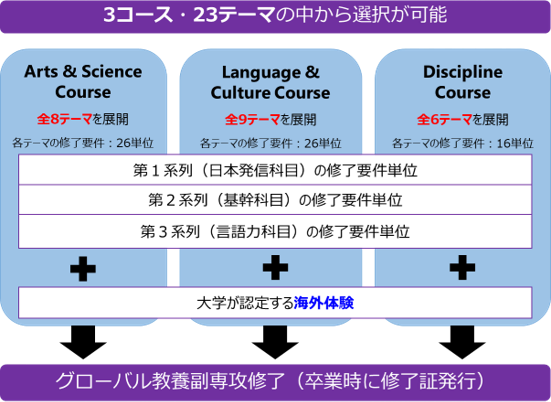グローバル教養副専攻