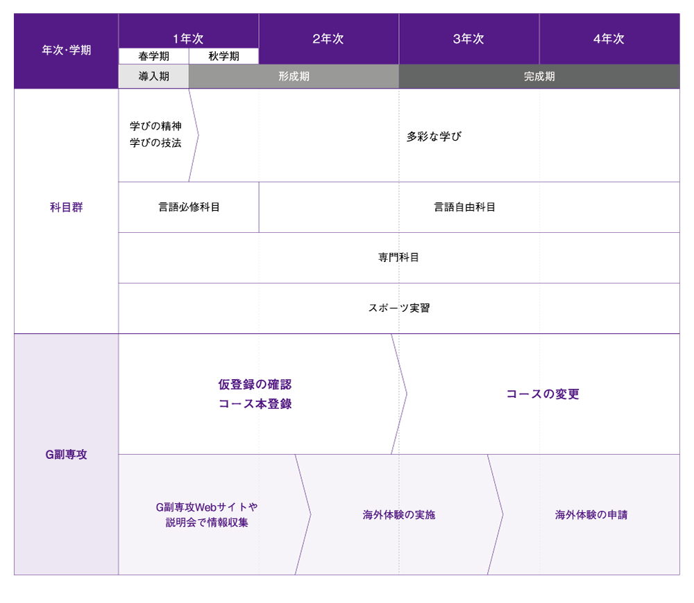年次・学期　1年次（春学期・秋学期）／2年次／3年次／4年次／卒業式　導入期／形成期／完成期　科目群　学びの精神・学びの技法／多彩な学び／学位記　言語必修科目／言語自由科目　専門科目　スポーツ実習　G副専攻　仮登録の確認・コース本登録／コース変更（希望者のみ）／G副専攻修了証　G副専攻Webサイトや海外体験の実施／海外体験の申請／説明会で情報収集