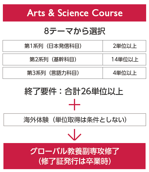 Arts & Science Course 8テーマから選択｜第1系列（日本発信科目）2単位以上／第2系列（基幹科目）14単位以上／第3系列（言語力科目）4単位以上｜終了要件:合計26単位以上＋海外体験（単位取得は条件としない）｜グローバル教養副専攻修了（修了証発行は卒業時）