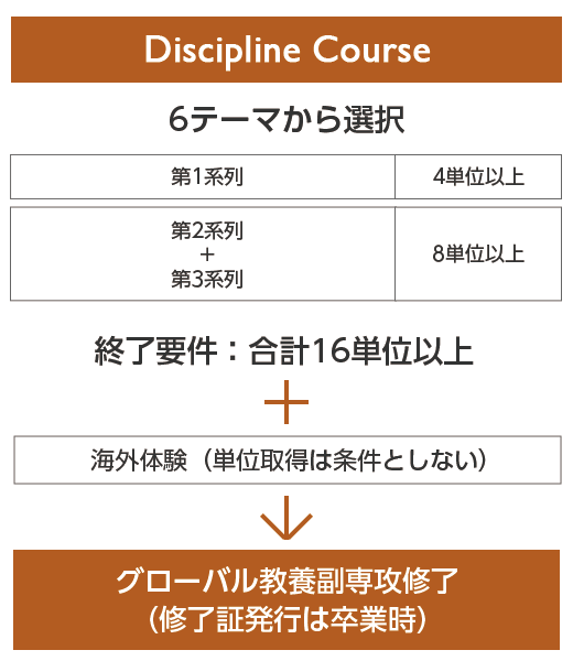 Discipline Course 6テーマから選択｜第1系列（日本発信科目）4単位以上／第2系列 ＋ 第3系列 8単位以上｜終了要件:合計16単位以上＋海外体験（単位取得は条件としない）｜グローバル教養副専攻修了（修了証発行は卒業時）