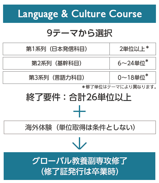 Language & & Culture Course 9テーマから選択｜第1系列（日本発信科目）2単位以上／第2系列（基幹科目）6～14以上／第3系列（言語力科目）0～18単位以上｜※終了単位はテーマにより異なります。終了要件:合計26単位以上＋海外体験（単位取得は条件としない）｜グローバル教養副専攻修了（修了証発行は卒業時）