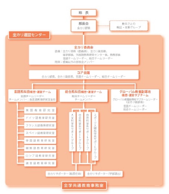 総長｜部長会　全カリ部長｜数年ごとの検証·改革グループ｜全カリ運営センター [全カリ委員会　委員:全カリ部長 （委員長）、全カリ副部長、各学部長、外国語教育研究センター長、教務部長、言語チームリーダー、総合チームリーダー、陪席:委員以外の部長会メンバー] [コア会議　全カり部長、全カリ副部長、言語チームリーダー、総合チームリーダー] [言語系科目構想·運用チーム 言語チームリーダー チームメンバー:各言語教育研究室主任 英語教育研究室、ドイツ語教育研究室、フランス語教育研究室、スペイン語教育研究室、中国語教育研究室、朝鮮語教育研究室、ロシア語教育研究室、諸言語教育研究室] [総合系科目構想·運用チーム 総合チームリーダー チームメンバー　人文科学系サポートグループ、社会科学系サポートグループ、自然科学系サポートグループ、スポーツ人間科学系サポートグループ 全カリサポーター（総長任命）全カリサポーター（学部選出）] [グローバル教養副専攻構想·運営サブチームグローバル教養副専攻サブチームリーダー(全カリ副部長)言語チームリーダー　総合チームリーダー] 全学共通教育事務室